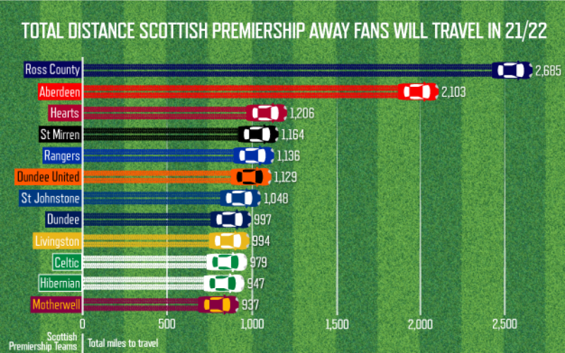 Total distance Scottish fans will travel